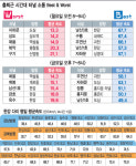 [전국 도로 70개 정체구간 분석] 서울 간선도로·다리·터널 ‘소통 BEST&WORST’