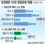 35억 부당이득 ‘파렴치’ 요양병원… 상근의사·간호사수 늘리고 병상수 줄여 허위신고