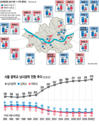 [서울 남녀공학 중학교 성비 불균형 ②] 사립 男중·女중, 남녀공학 전환이 해결책