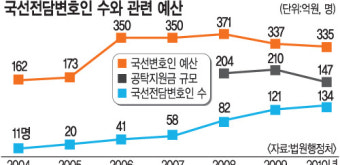 저금리 때문에… 국선변호인 채용 위축