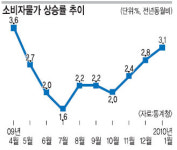 소비자물가 다시 3%대로 상승… 유가 오르고 공공요금 들썩
