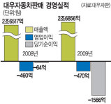 대우자동차판매, 결국 워크아웃 가나