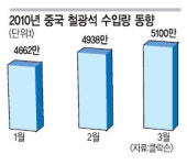해운업계, 中 철광석 운송시장 잡기 열전