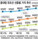 한국 조선업계 순풍의 돛… 2010년 아프라막스급 이상 중대형 유조선 싹쓸이
