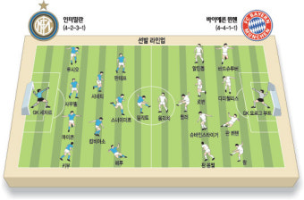 챔스리그 결승, 인터 밀란 vs 뮌헨… 유럽축구 ‘트레블’ 누구냐