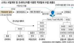 해외탈루 4개 기업 3392억원 추징… 국세청, 사상 첫 비밀계좌 조사