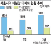 “미분양이 겁나요”… 서울 아파트도 파격 할인