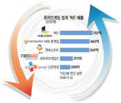 흥행＋실속… 게임업계 M&A 경쟁