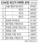 3.3㎡당 최고가 아파트는 개포 주공 3단지