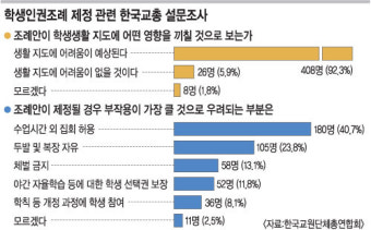 ‘학생인권조례’ 갈등