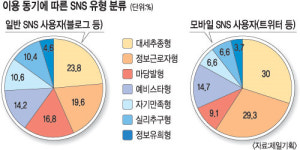 왜 SNS에 참여하느냐고? 트렌드니까！
