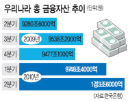 금융자산 1경원 돌파… 개인금융도 2000조 훌쩍