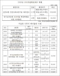 흥겨운여행주 | “건보재정 적자 이유 있었네” 직원들 흥청망청 해외여행