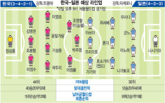 한·일 축구 73번째 맞대결… 승부는 중원서 갈린다
