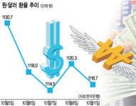 IMF 중재실패… 글로벌 환율전쟁 장기화 조짐에 원·달러 1110원대 붕괴 시간문제
