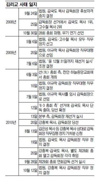강흥복 감독회장 직무정지… 기감 또 혼돈속으로