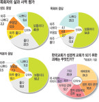 [소명-설문조사] “해외선교 눈부신 활약… 교회 연합운동 기대 못미쳐”