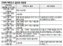 농장주, 발생지 고교방문이 안동서 영덕으로 전파 원인?