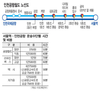 서울역∼인천공항 43분 주파… 공항철도 전구간 개통