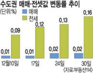 새학기 학군수요 많아 전셋값 뜀박질 계속