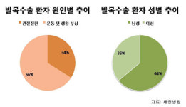 “발목수술환자 70%, 생활및 운동 중 부상”