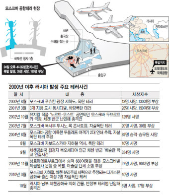 용의자 “모두 죽일거야” 소리친 직후 굉음… 210여명 사상 모스크바 공항 테러 이모저모