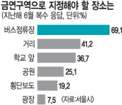 흡연자 설 땅 점점 좁아진다… 2012년부터 서울 버스정류장 등서 흡연시 과태료 10만원