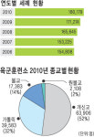 軍, 역시 전도 황금어장… 20년간 319만명 세례