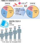 정부 시장지배적 사업자 통신요금 인가제 재검토 왜? 요금인하 막아 소비자 피해판단