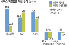 2008년 2분기와 2010년 4분기 서비스업 경기 비교해보니… 산후조리원 ‘뜨고’ 골프연습장 ‘지고’