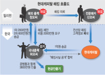 현대캐피탈 해킹 수법… 전문해커 포섭후 조폭 ‘유령계좌’ 사들여 철저 위장
