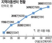 정부 보조금 의존 지역아동센터 “운영비 턱없이 부족”