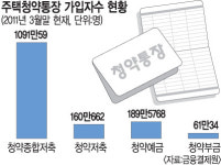 ‘만능 청약통장’ 출시 2년 1순위 가입자 1000만명 시대… 공공보다 민영 주택·특별 공급분 노려라