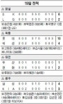 류현진 최연소·최소경기 1000탈삼진