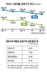 정부·정유업계 ‘기름값 연착륙’ 신경전