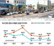 ‘100원 할인 끝’ 값 오르기 전에… 주유소마다 “가득” 손님
