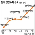 6월 수출 사상 최대치 기록… 경상수지는 16개월째 흑자