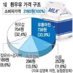 낙농가 납품 거부 돌입… 문제는 ‘배보다 배꼽’ 우윳값