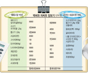 살림 60년차 베테랑·새내기 주부 추석 장보기… 발품 팔아 시금치 반값에-“클릭했더니 교통비 절약”