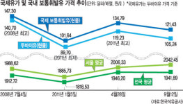 천장 뚫는 ‘묘한 기름값’… 연일 최고가