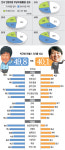 [이슈분석-여론조사로 본 선거 핵심변수] 화이트칼라 62% “제3당 필요”… 무당파가 판세 가른다