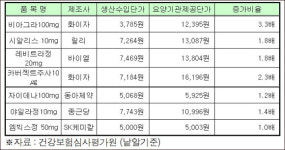 [18대 국회 마지막 국감-복지위] 해외 발기부전치료제 유통마진 3배 폭리