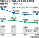 태풍·한파에 어류 양식 줄었지만 사료 사용량은 되레 늘었다
