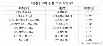[18대 국회 마지막 국감-복지위] 홍삼이 0.01%만 들어가도 홍삼음료?