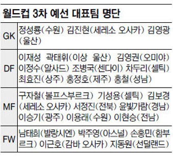 베테랑 조병국 합류 “수비라인 부탁해”… 월드컵 3차예선 명단 발표