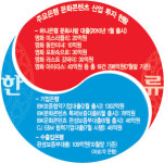 K-POP·드라마·영화까지… 은행들 ‘한류 투자’ 러시