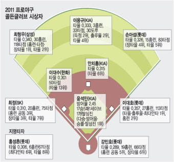황금장갑 낀 윤석민, 연말 따뜻하겠네… 프로야구 정규리그 MVP 이어 골든글러브 투수 부문도 수상