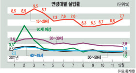 취업자 수 7년만에 최고치? ‘주36시간’ 미만 파트타임 늘어… 2011년 고용동향