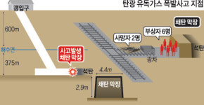 태백시 장성광업소 가스분출 많은 탄광… 18년새 4번째 사고