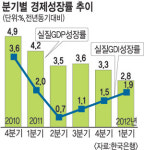 경기 마침내 바닥 쳤나… 1분기 GDP 성장 2.8%, 전분기보다는 0.6%P ↑